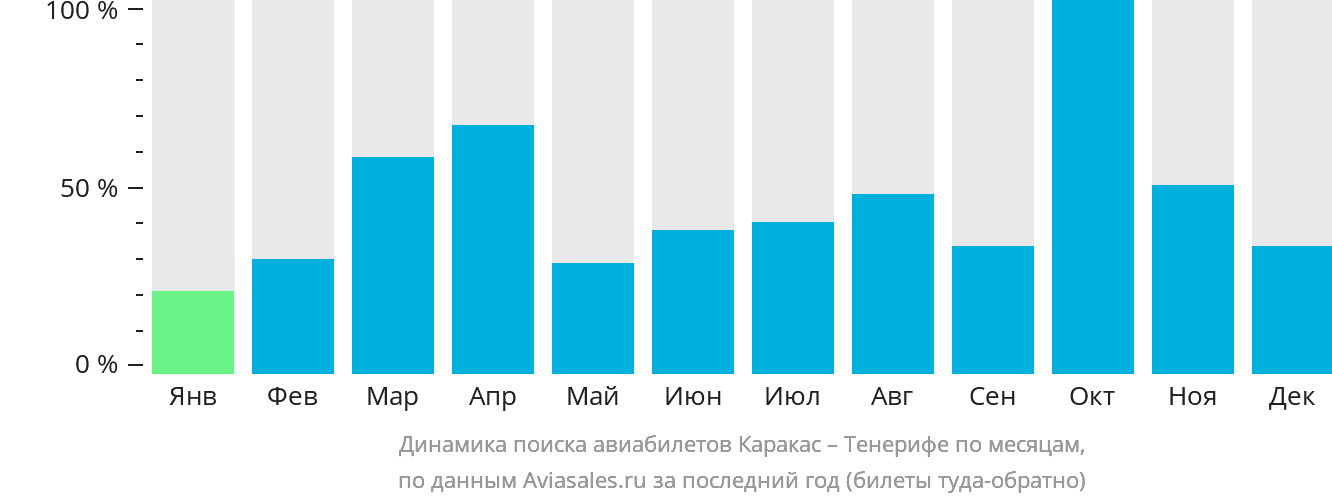 Динамика поиска авиабилетов из Каракаса на Тенерифе по месяцам