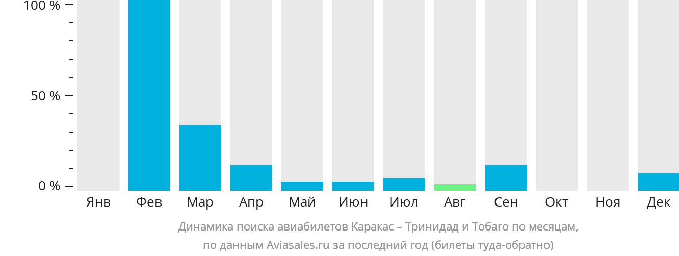 Динамика поиска авиабилетов из Каракаса в Тринидад и Тобаго по месяцам