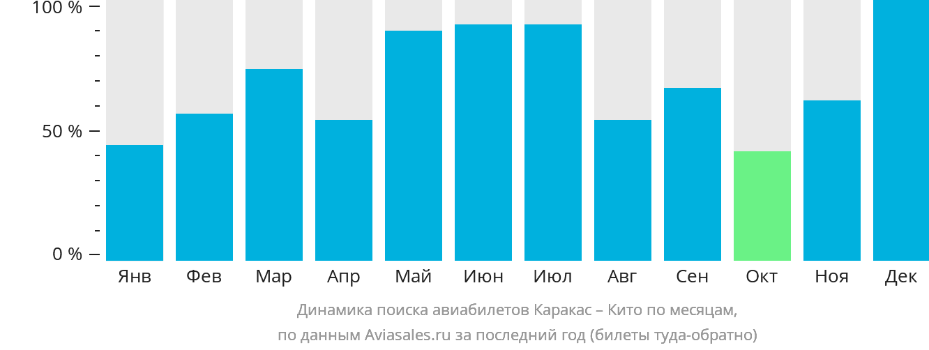 Динамика поиска авиабилетов из Каракаса в Кито по месяцам