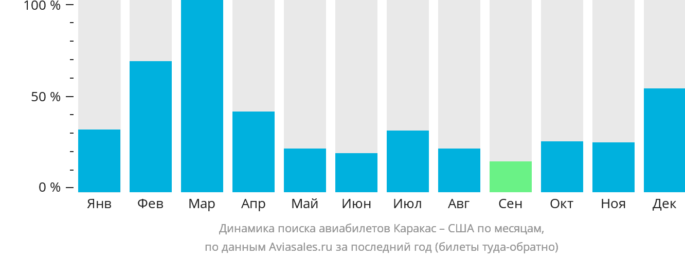 Динамика поиска авиабилетов из Каракаса в США по месяцам