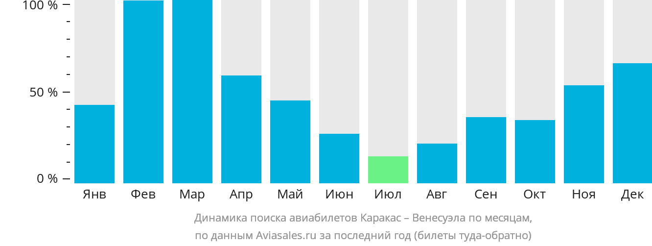 Динамика поиска авиабилетов из Каракаса в Венесуэлу по месяцам