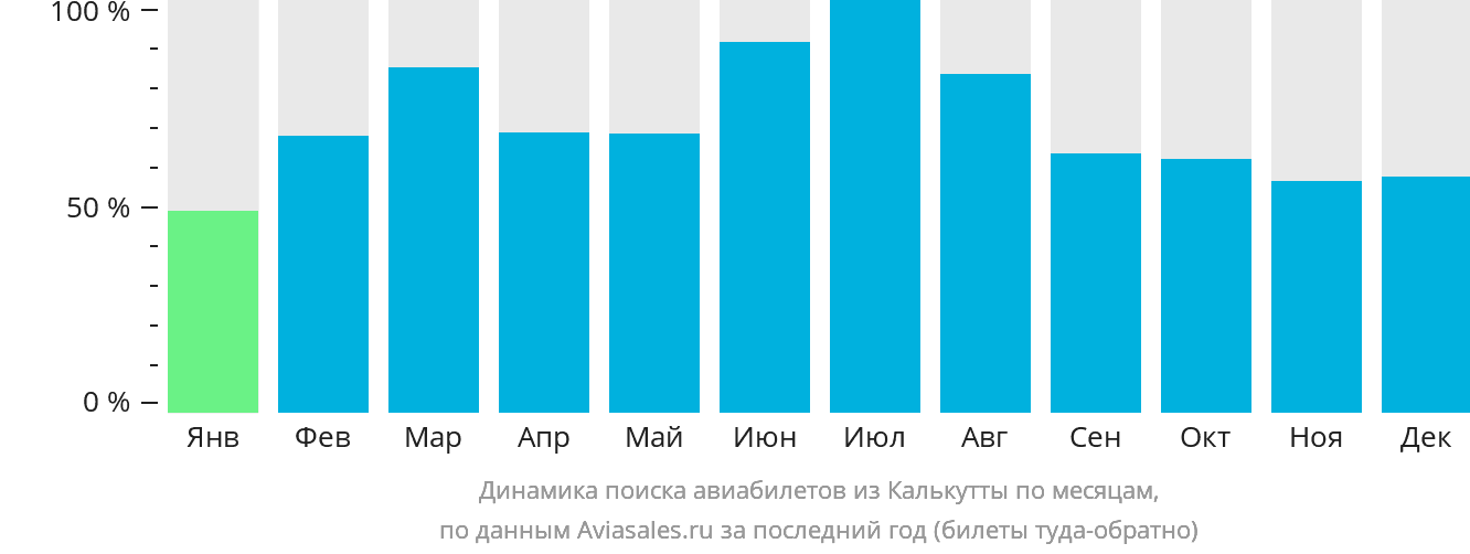 Динамика поиска авиабилетов из Калькутты по месяцам