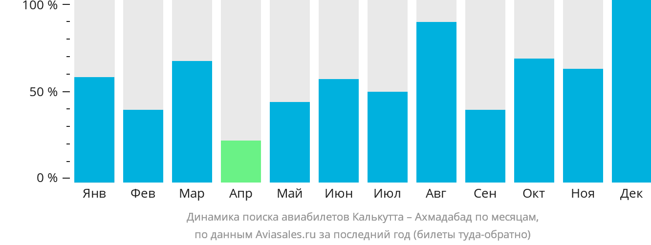 Динамика поиска авиабилетов из Калькутты в Ахмадабад по месяцам