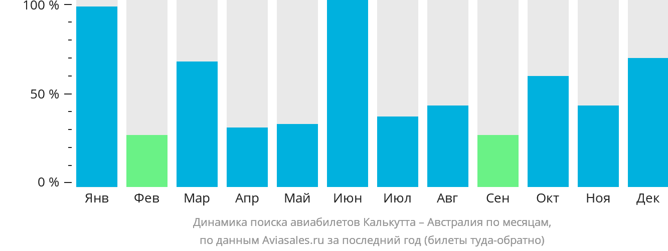 Динамика поиска авиабилетов из Калькутты в Австралию по месяцам