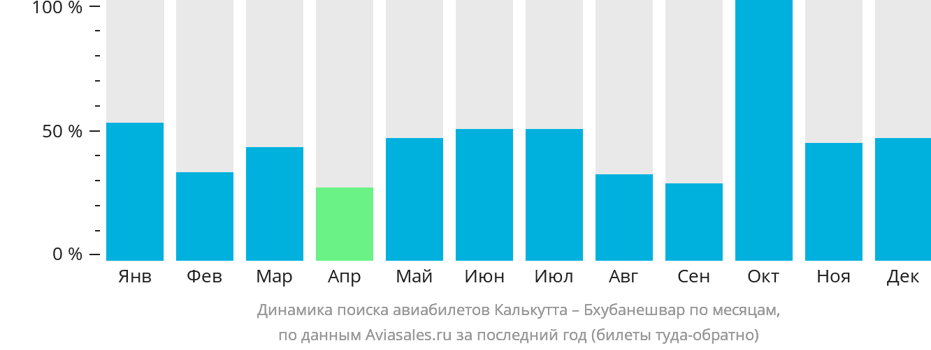 Динамика поиска авиабилетов из Калькутты в Бхубанешвар по месяцам