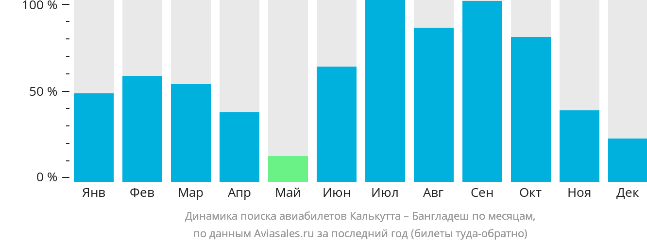 Динамика поиска авиабилетов из Калькутты в Бангладеш по месяцам