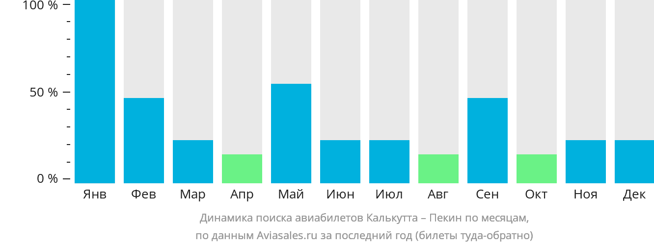 Динамика поиска авиабилетов из Калькутты в Пекин по месяцам