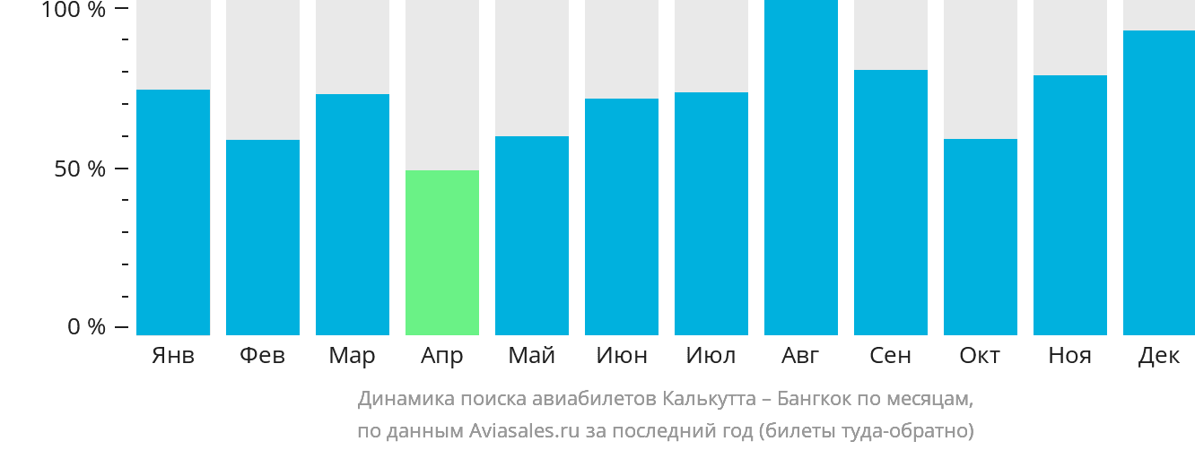 Динамика поиска авиабилетов из Калькутты в Бангкок по месяцам