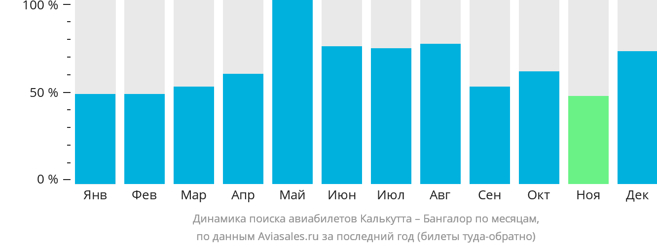 Динамика поиска авиабилетов из Калькутты в Бангалор по месяцам