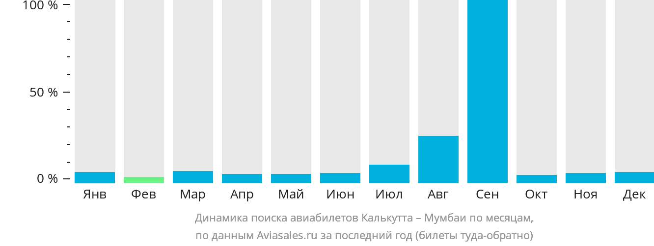 Динамика поиска авиабилетов из Калькутты в Мумбаи по месяцам