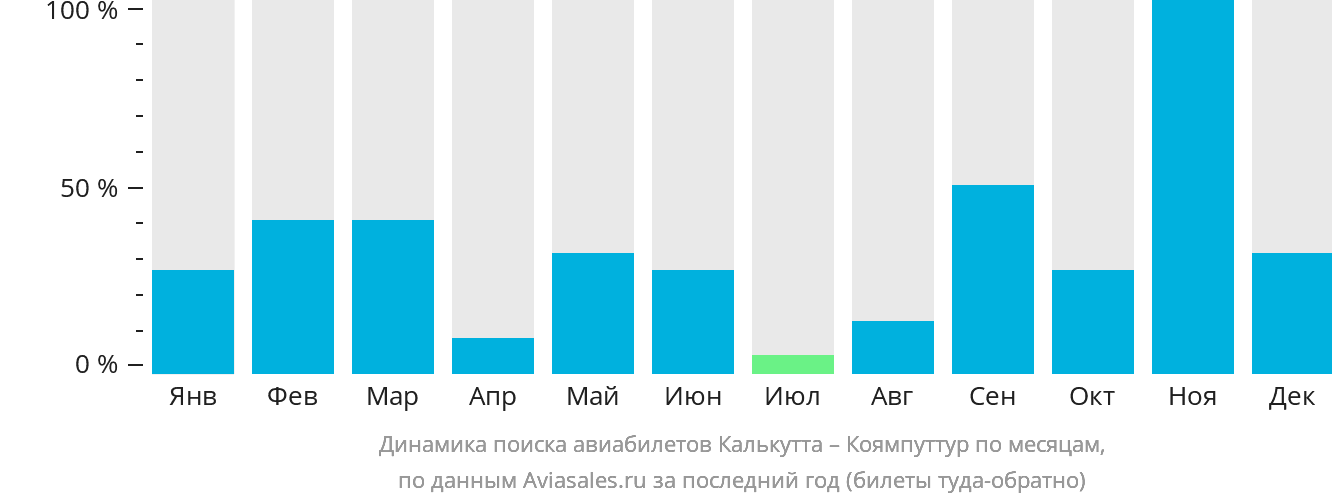 Динамика поиска авиабилетов из Калькутты в Коямпуттур по месяцам