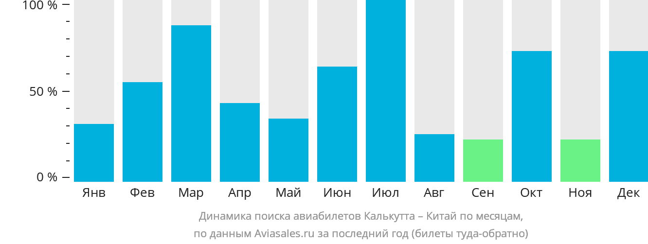 Динамика поиска авиабилетов из Калькутты в Китай по месяцам