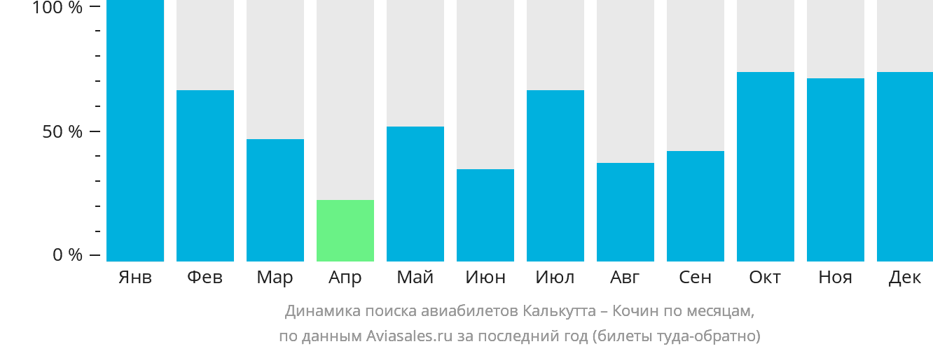 Динамика поиска авиабилетов из Калькутты в Кочин по месяцам