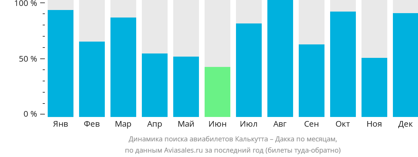 Динамика поиска авиабилетов из Калькутты в Дакку по месяцам