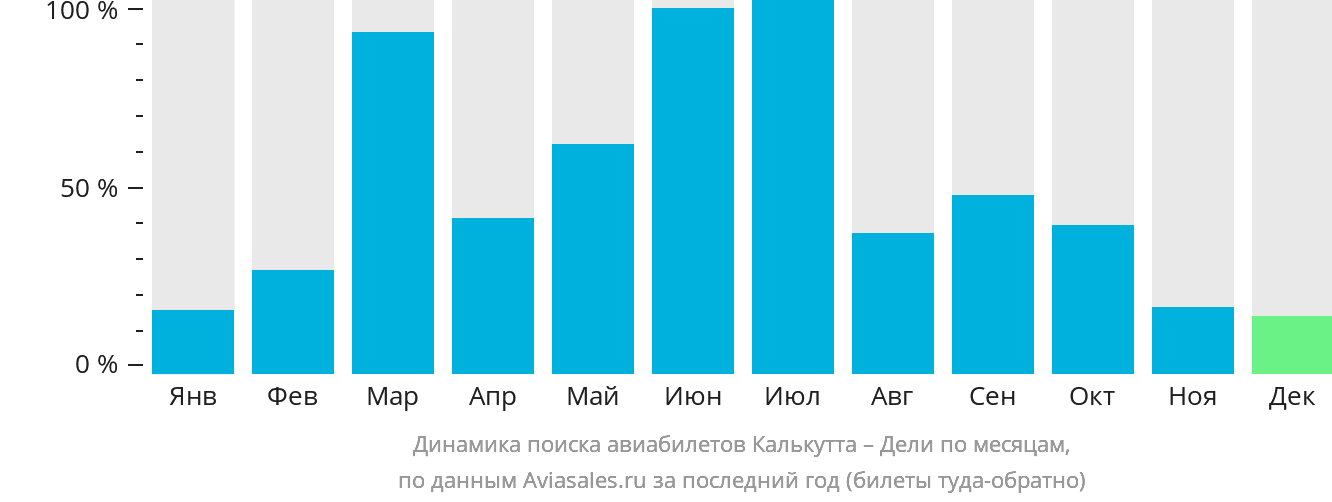 Динамика поиска авиабилетов из Калькутты в Дели по месяцам