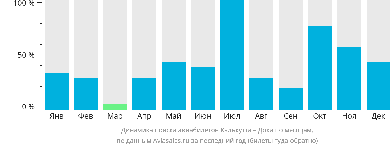 Динамика поиска авиабилетов из Калькутты в Доху по месяцам