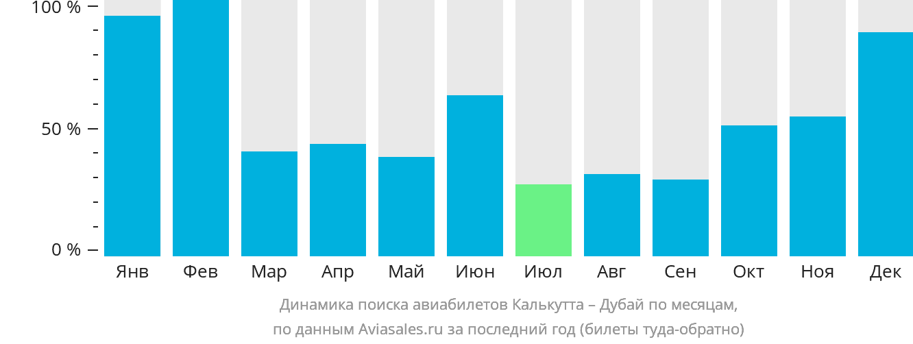 Динамика поиска авиабилетов из Калькутты в Дубай по месяцам