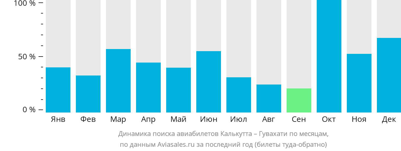 Динамика поиска авиабилетов из Калькутты в Гувахати по месяцам