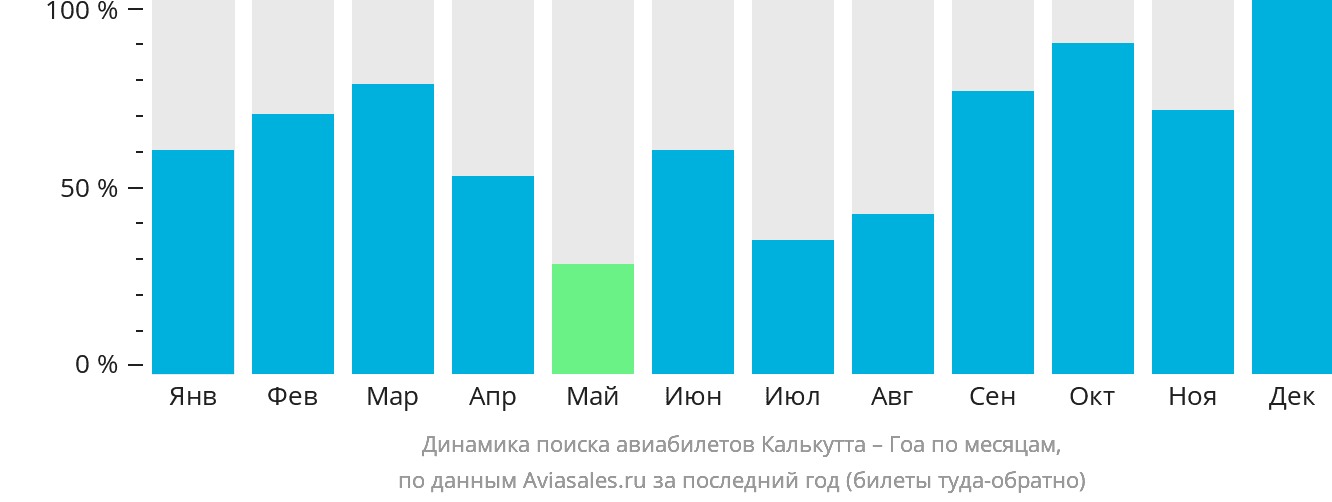 Динамика поиска авиабилетов из Калькутты в Гоа по месяцам