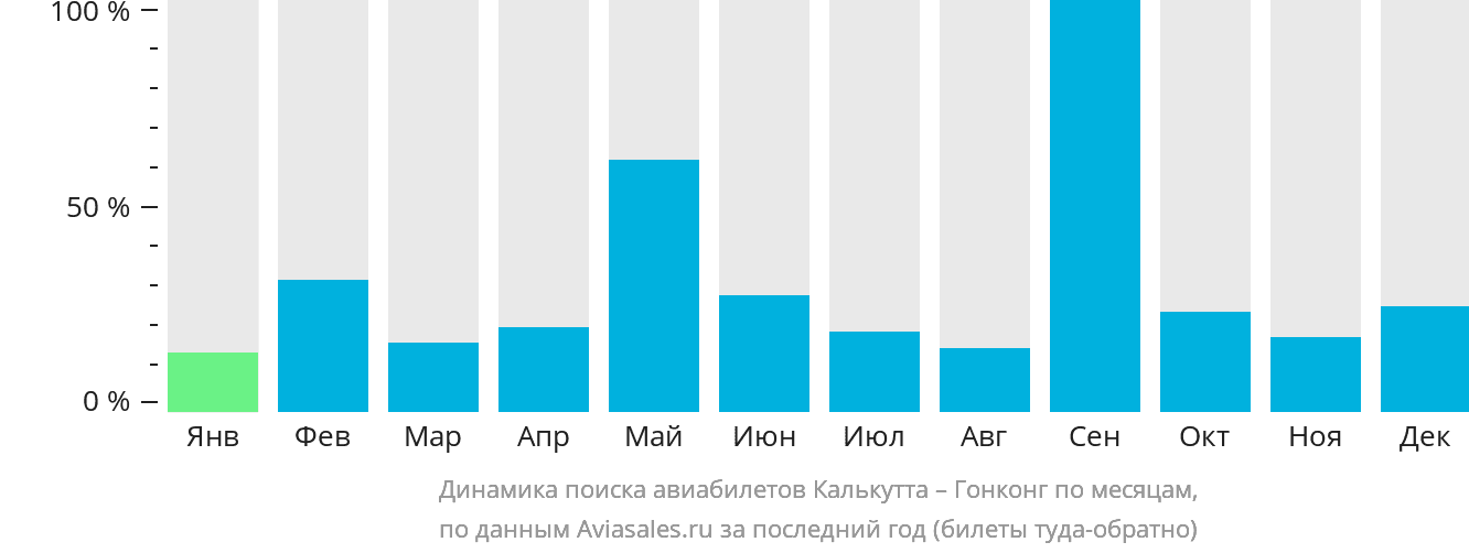 Динамика поиска авиабилетов из Калькутты в Гонконг по месяцам