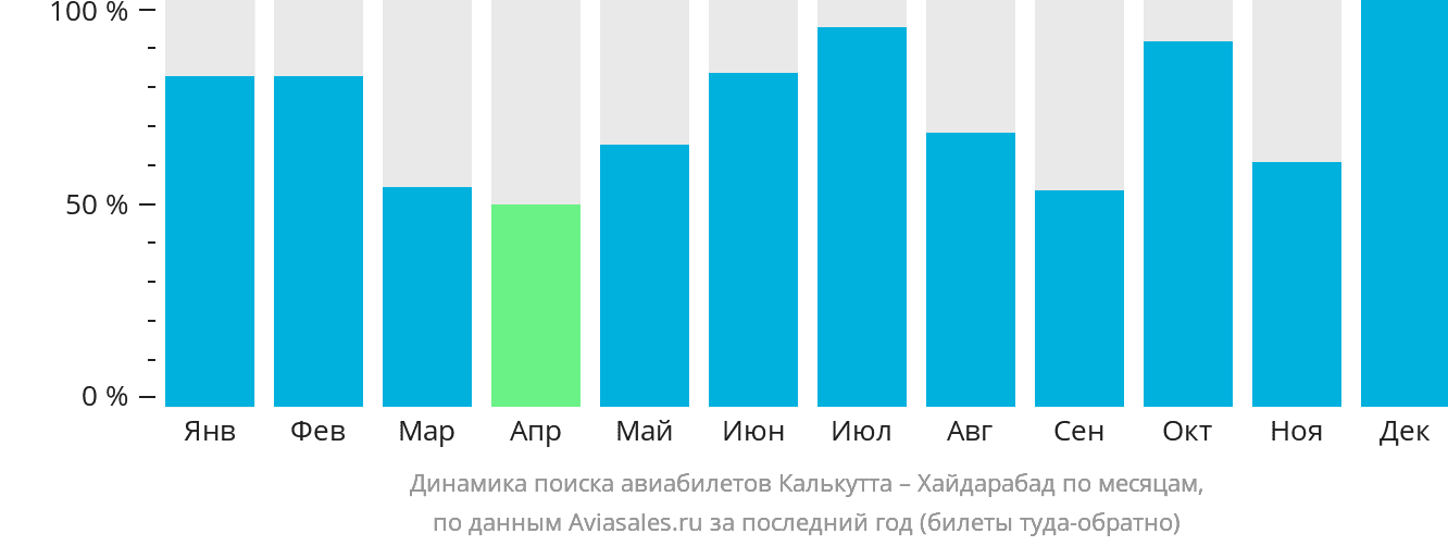 Динамика поиска авиабилетов из Калькутты в Хайдарабад по месяцам