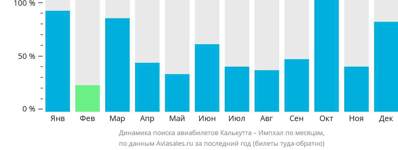 Динамика поиска авиабилетов из Калькутты в Импхал по месяцам