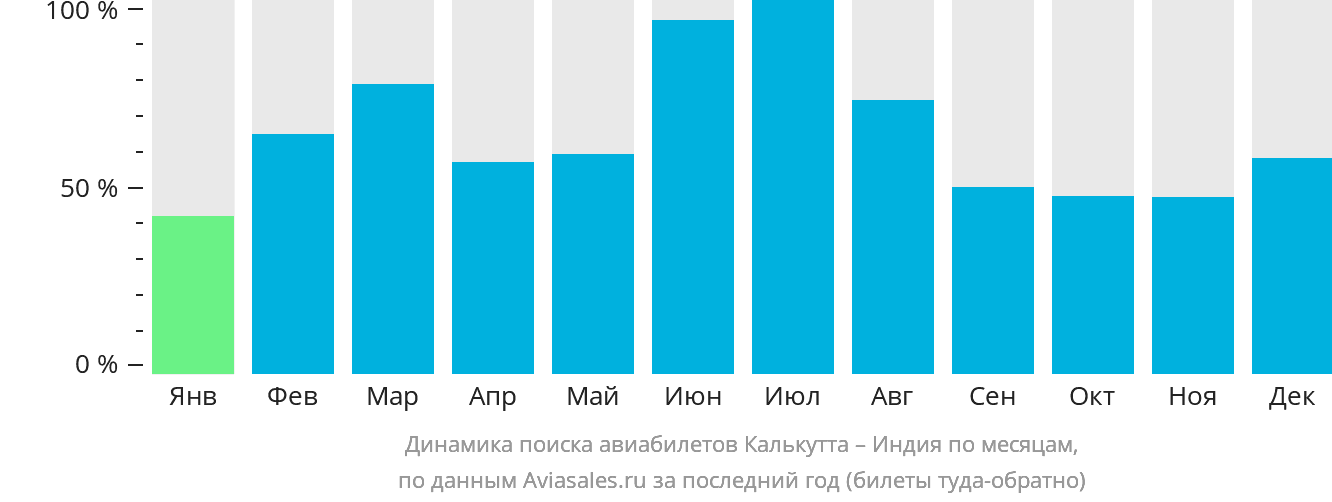 Динамика поиска авиабилетов из Калькутты в Индию по месяцам
