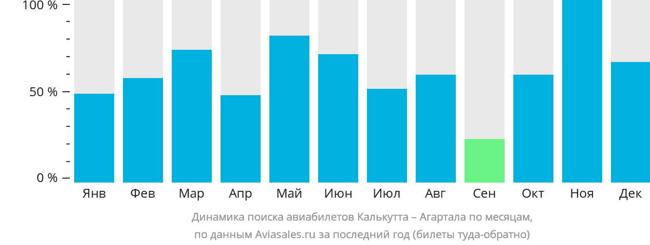 Динамика поиска авиабилетов из Калькутты в Агарталу по месяцам