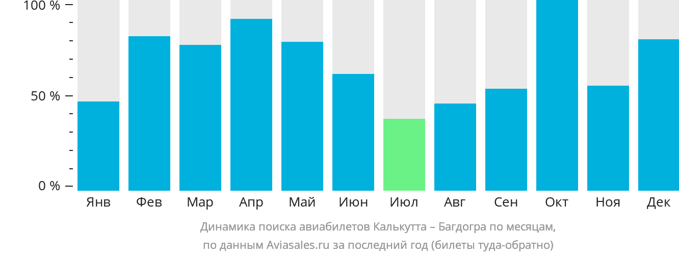 Динамика поиска авиабилетов из Калькутты в Багдогру по месяцам
