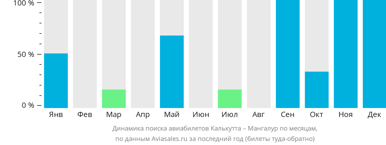 Динамика поиска авиабилетов из Калькутты в Мангалур по месяцам