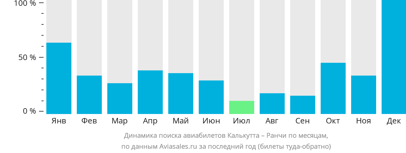 Динамика поиска авиабилетов из Калькутты в Ранчи по месяцам