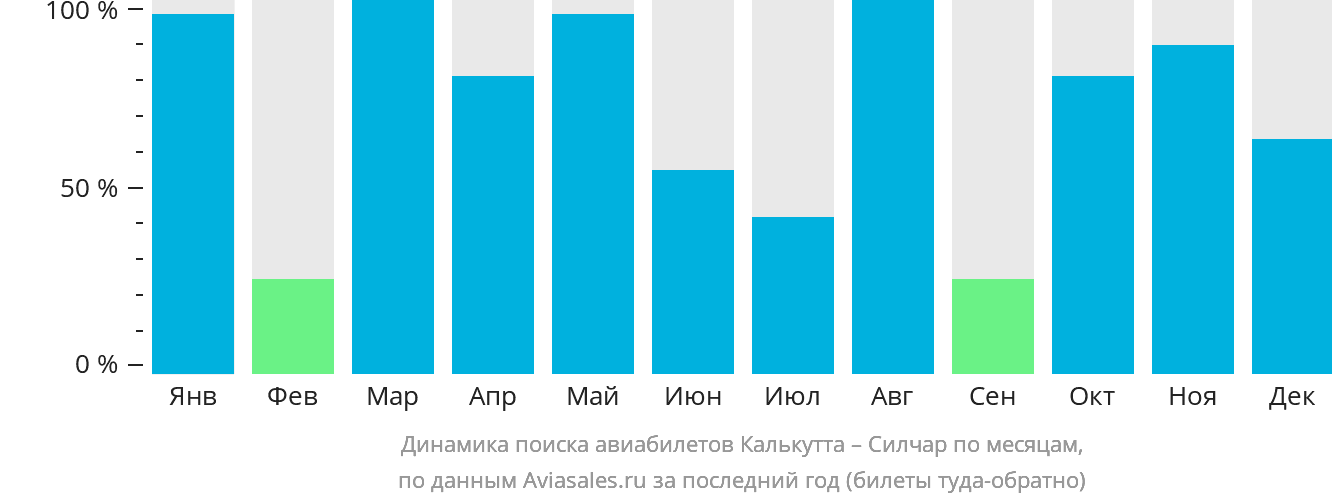 Динамика поиска авиабилетов из Калькутты в Силчар по месяцам