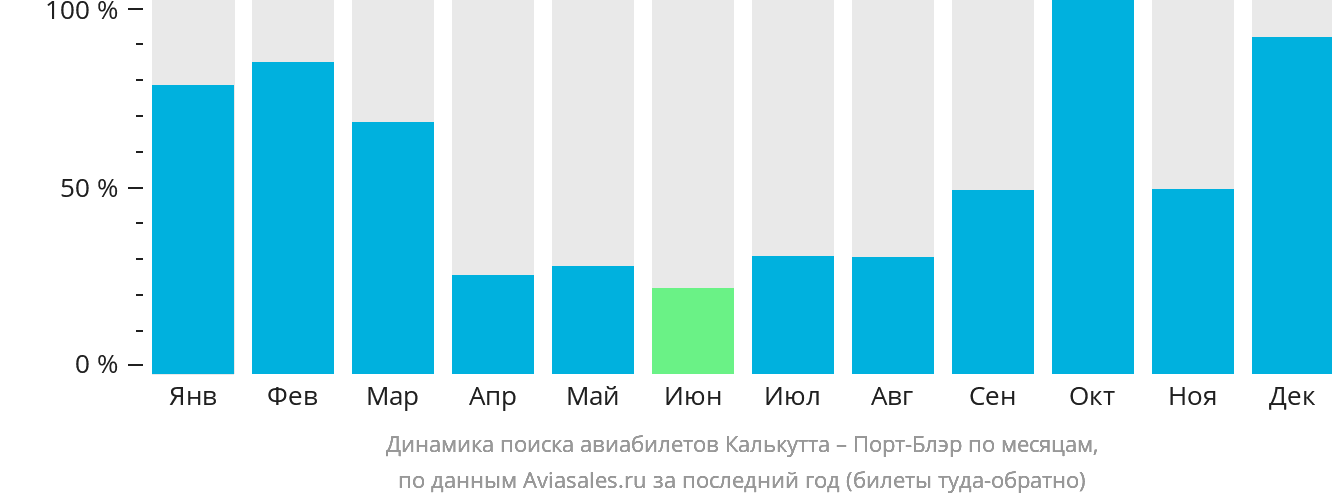 Динамика поиска авиабилетов из Калькутты в Порт-Блэр по месяцам