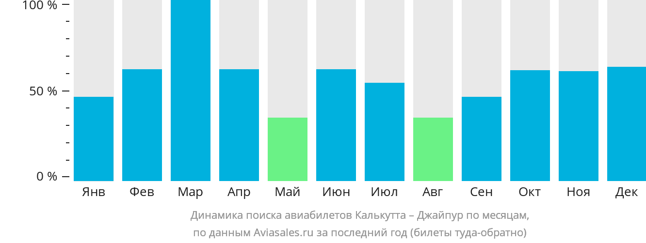 Динамика поиска авиабилетов из Калькутты в Джайпур по месяцам