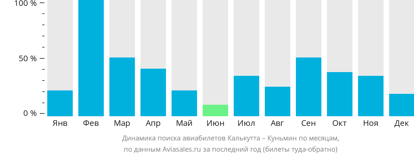 Динамика поиска авиабилетов из Калькутты в Куньмина по месяцам