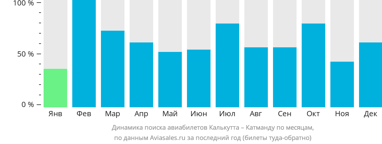 Динамика поиска авиабилетов из Калькутты в Катманду по месяцам