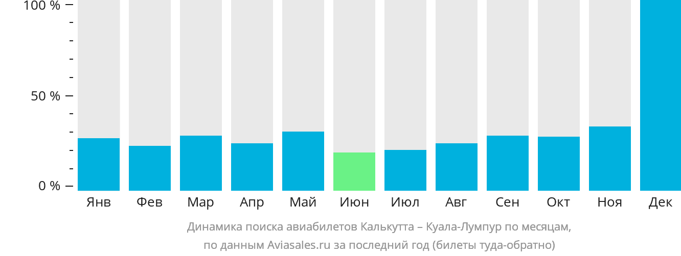 Динамика поиска авиабилетов из Калькутты в Куала-Лумпур по месяцам