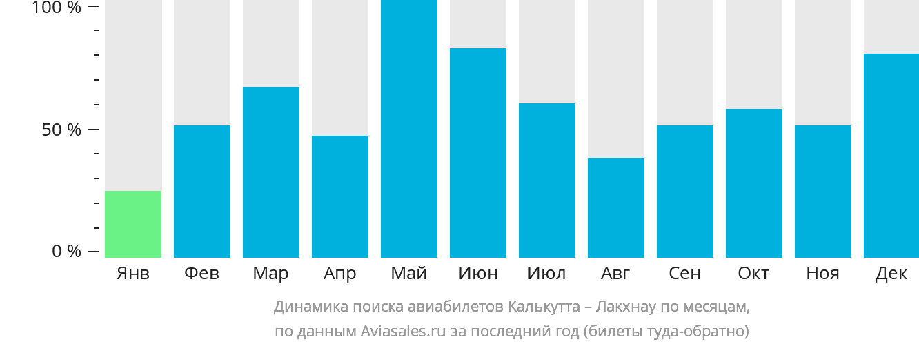 Динамика поиска авиабилетов из Калькутты в Лакхнау по месяцам