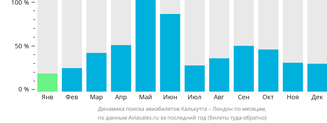 Динамика поиска авиабилетов из Калькутты в Лондон по месяцам