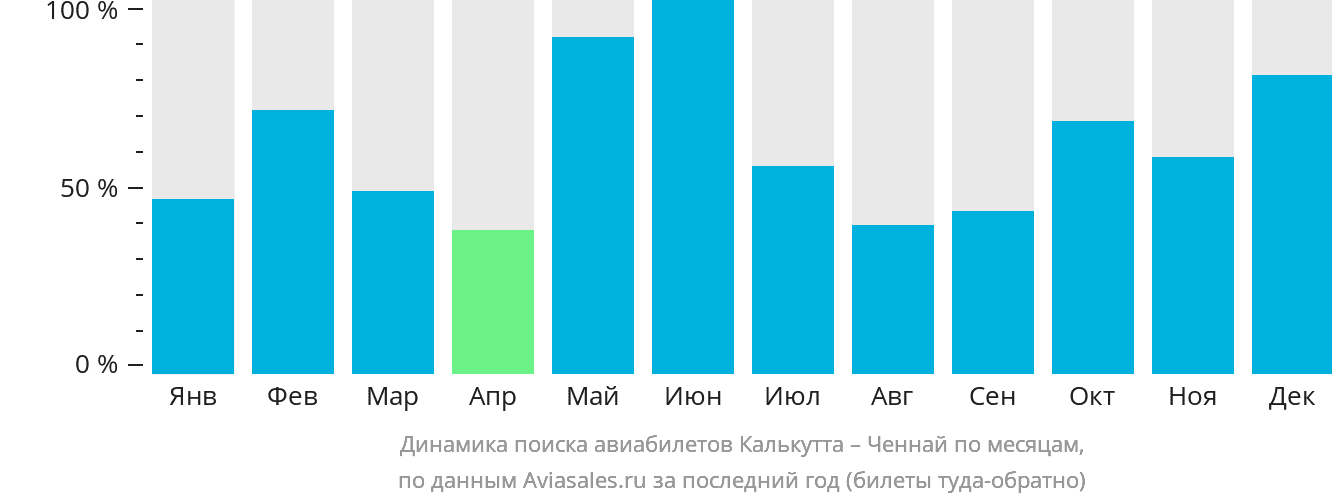Динамика поиска авиабилетов из Калькутты в Ченнай по месяцам