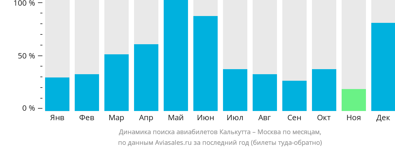 Динамика поиска авиабилетов из Калькутты в Москву по месяцам