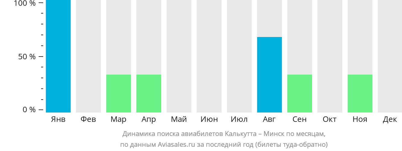 Динамика поиска авиабилетов из Калькутты в Минск по месяцам