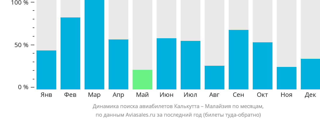 Динамика поиска авиабилетов из Калькутты в Малайзию по месяцам