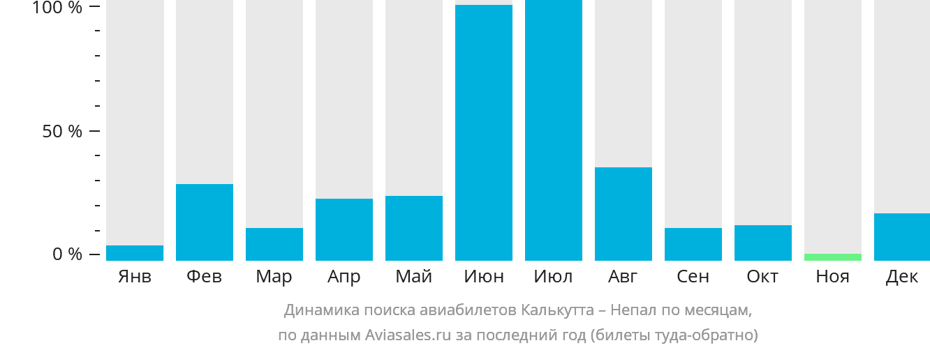 Динамика поиска авиабилетов из Калькутты в Непал по месяцам