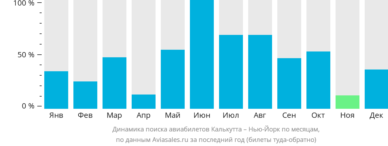 Динамика поиска авиабилетов из Калькутты в Нью-Йорк по месяцам