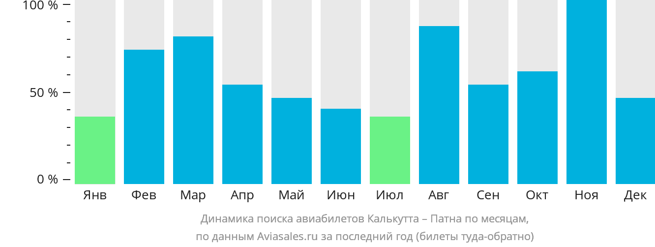 Динамика поиска авиабилетов из Калькутты в Патну по месяцам