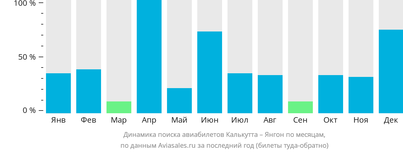 Динамика поиска авиабилетов из Калькутты в Янгон по месяцам
