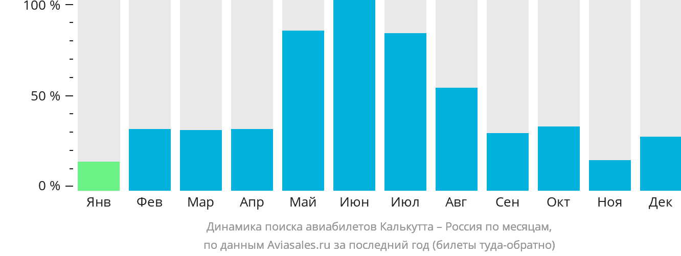 Динамика поиска авиабилетов из Калькутты в Россию по месяцам