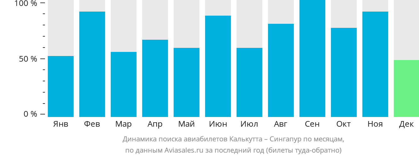 Динамика поиска авиабилетов из Калькутты в Сингапур по месяцам