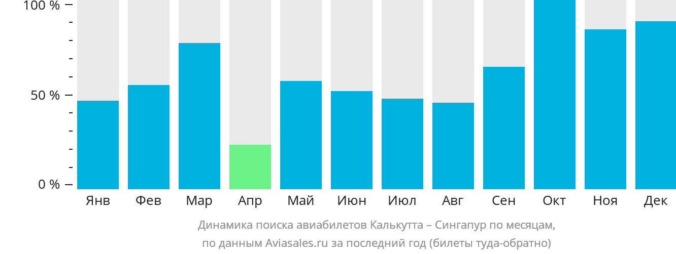 Динамика поиска авиабилетов из Калькутты в Сингапур по месяцам